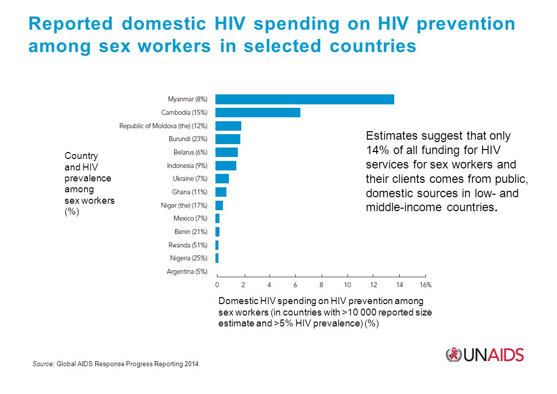 Reported domestic HIV spending on HIV prevention among sex workers in selected countries Source: Global AIDS Response Progress Reporting 2014.