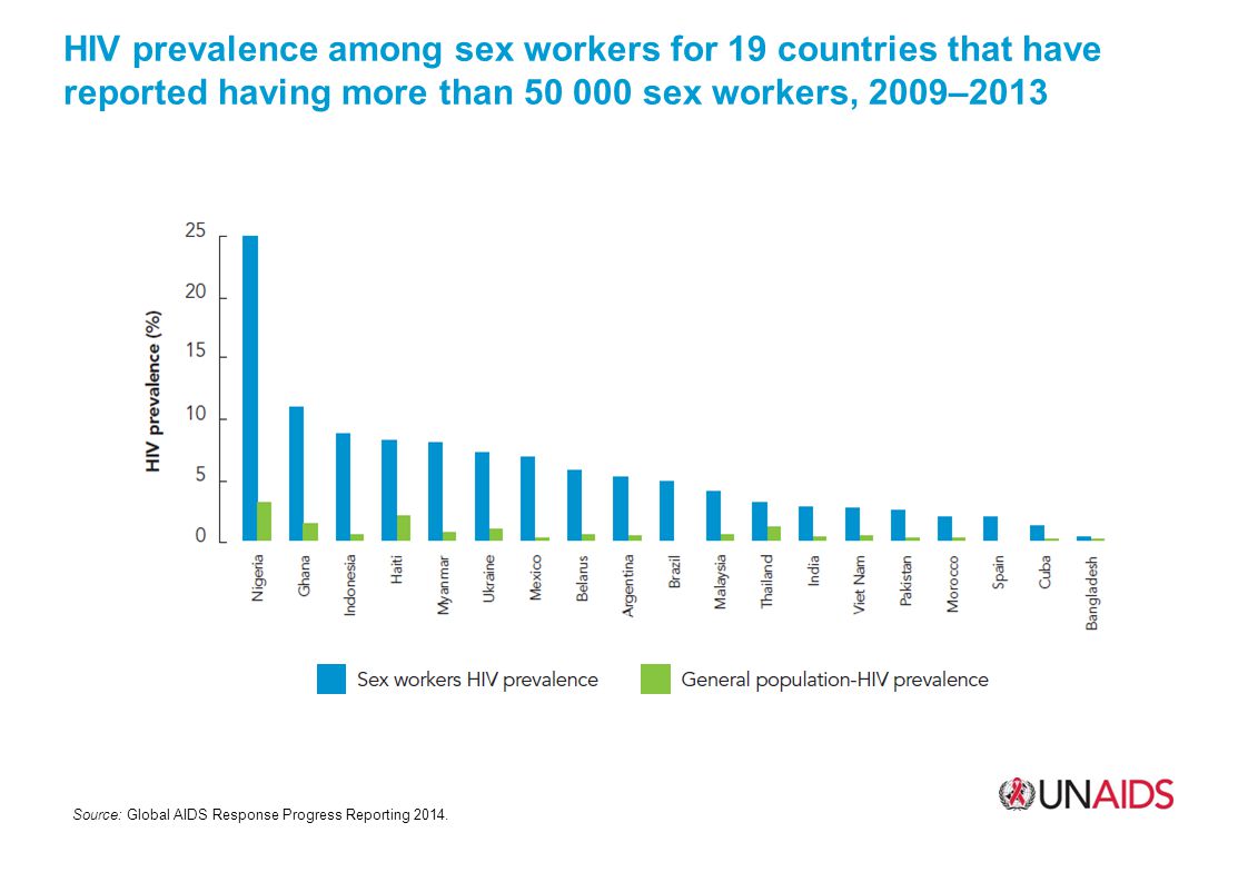 HIV prevalence among sex workers for 19 countries that have reported having more than sex workers, 2009–2013 Source: Global AIDS Response Progress Reporting 2014.