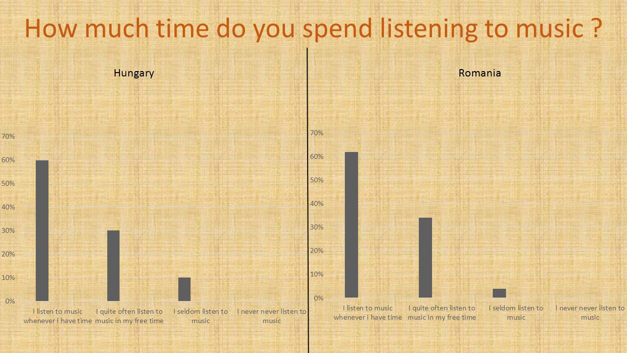 How much time do you spend listening to music Hungary Romania