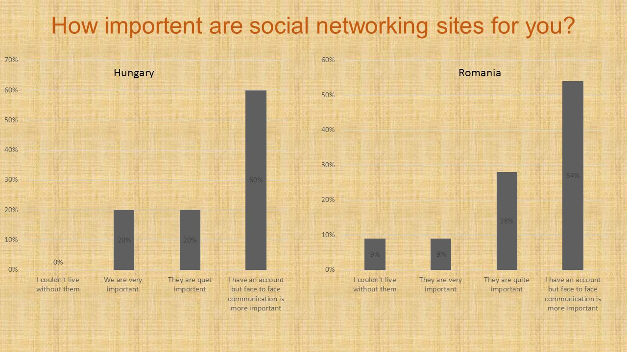 How importent are social networking sites for you Hungary Romania