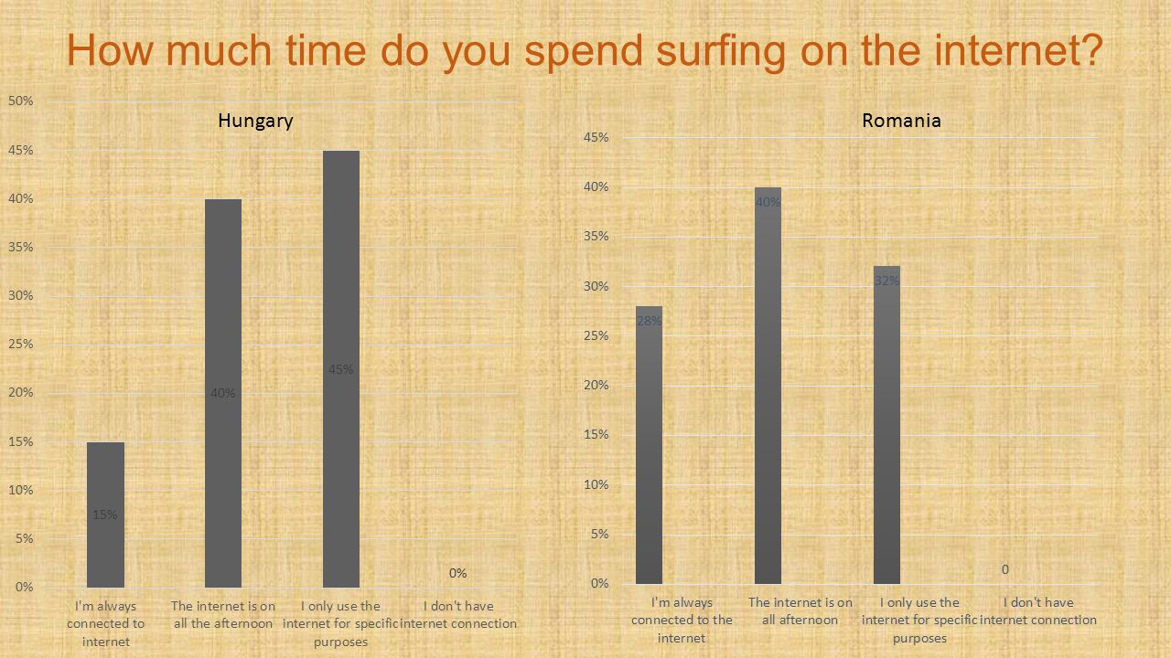 How much time do you spend surfing on the internet Hungary Romania