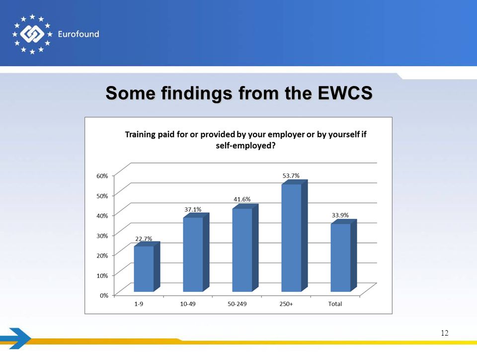 Some findings from the EWCS 12
