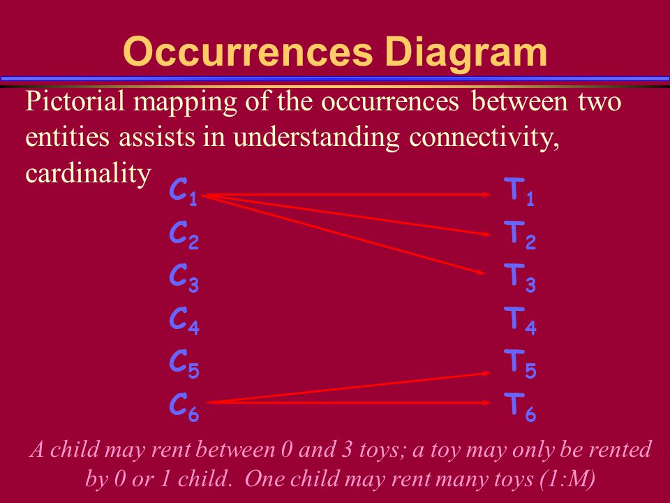 Occurrences Diagram Pictorial mapping of the occurrences between two entities assists in understanding connectivity, cardinality C1T1C2T2C3T3C4T4C5T5C6 T6C1T1C2T2C3T3C4T4C5T5C6 T6 A child may rent between 0 and 3 toys; a toy may only be rented by 0 or 1 child.