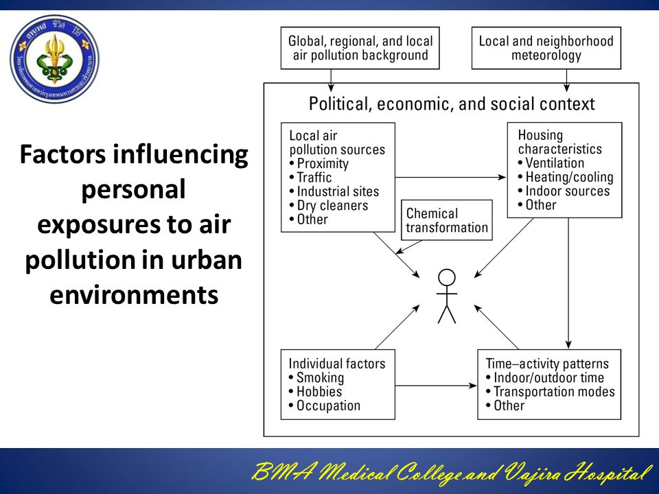 BMA Medical College and Vajira Hospital Factors influencing personal exposures to air pollution in urban environments