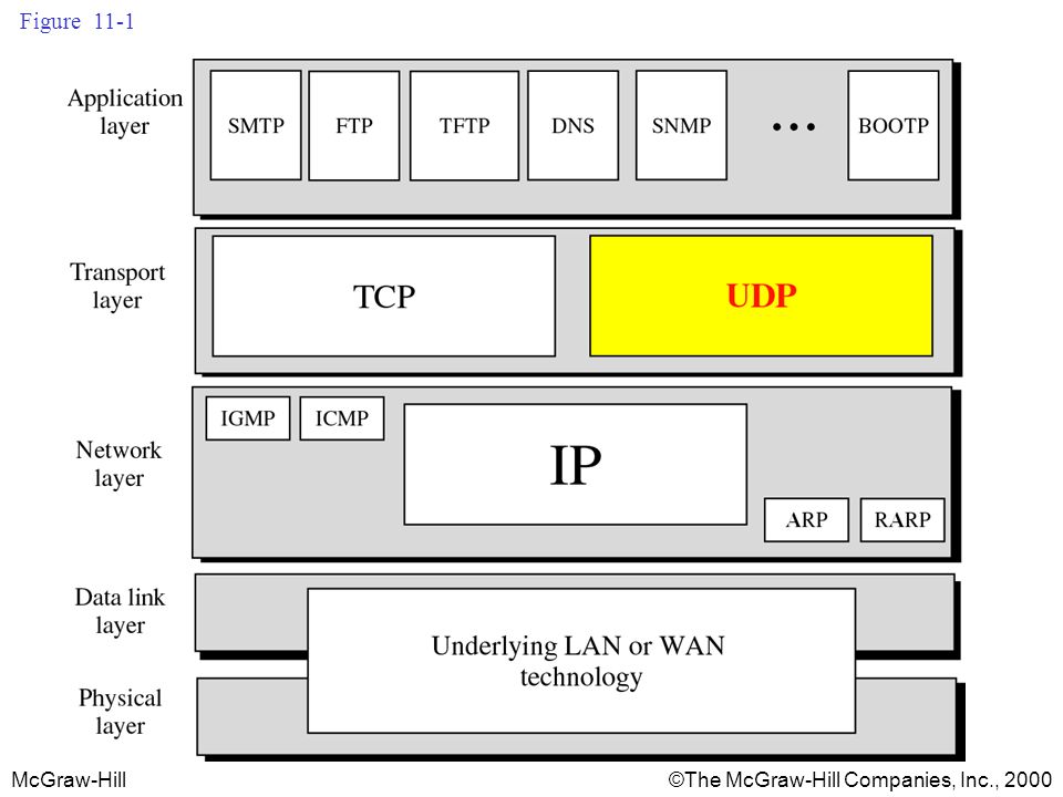 Tcp ip udp. Протоколы TCP И udp. Osi ICMP. Transport layer osi. Udp — user Datagram Protocol.