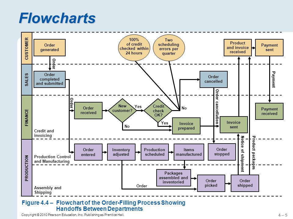 Credit Control Process Flow Chart
