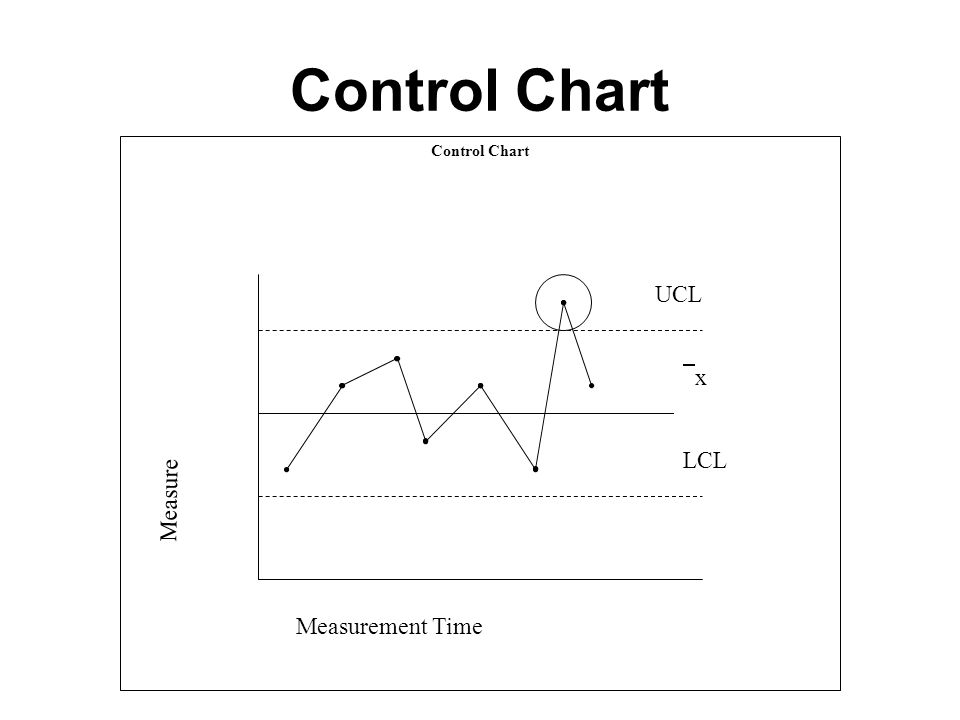Measurement Of Time Chart
