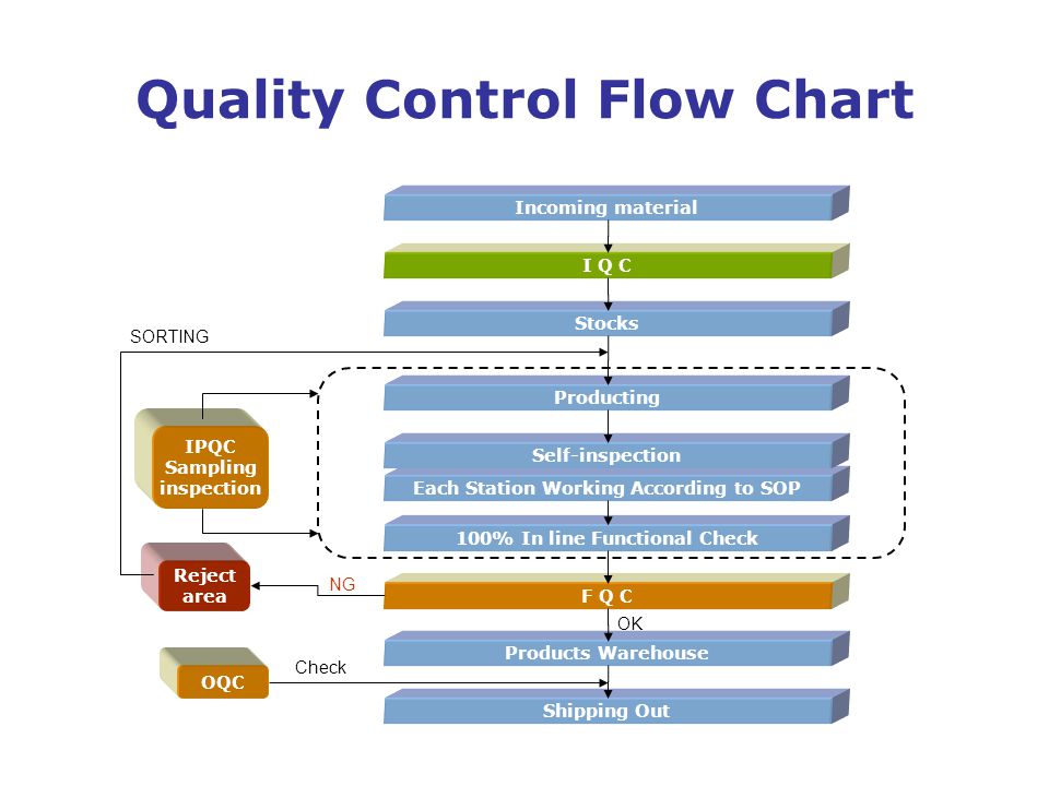 Incoming Inspection Process Flow Chart