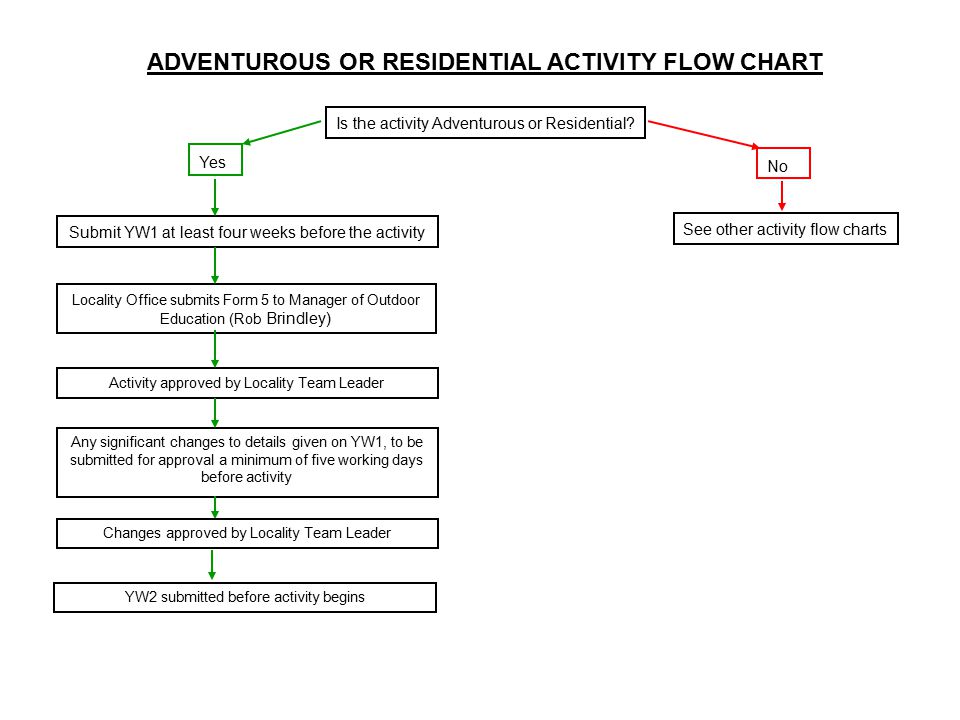 Activity Flow Chart