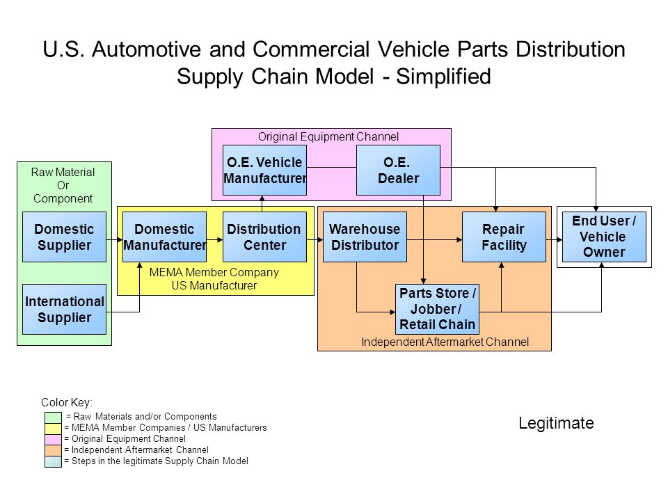 Retail Supply Chain Flow Chart