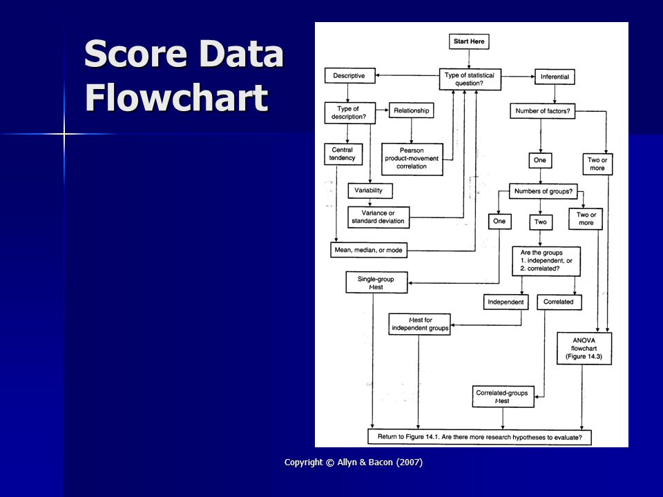 Copyright © Allyn & Bacon (2007) Score Data Flowchart