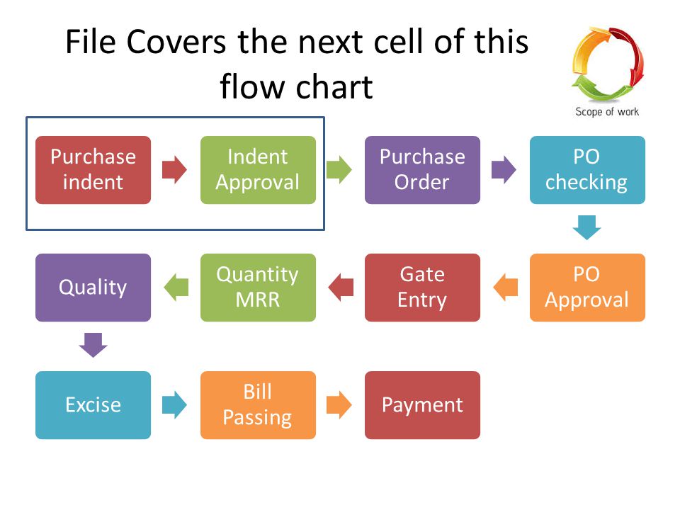 Bill Passing Process Flow Chart
