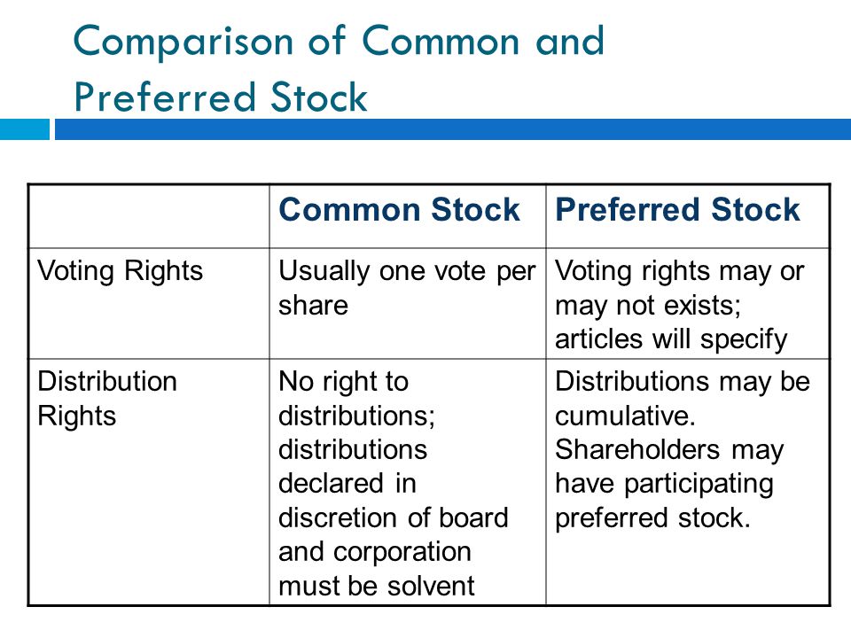 Comparison of Common and Preferred Stock Common StockPreferred Stock Voting RightsUsually one vote per share Voting rights may or may not exists; articles will specify Distribution Rights No right to distributions; distributions declared in discretion of board and corporation must be solvent Distributions may be cumulative.