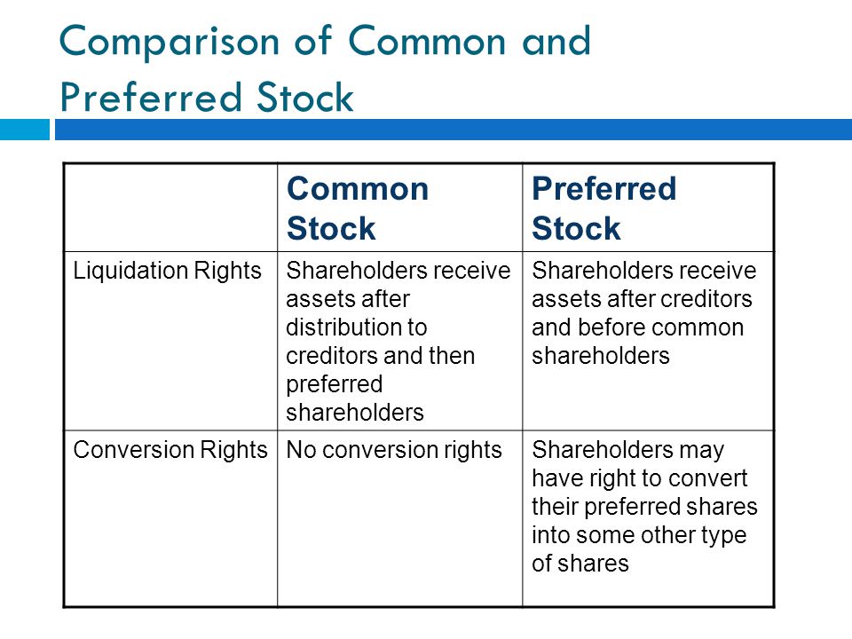 Comparison of Common and Preferred Stock Common Stock Preferred Stock Liquidation RightsShareholders receive assets after distribution to creditors and then preferred shareholders Shareholders receive assets after creditors and before common shareholders Conversion RightsNo conversion rightsShareholders may have right to convert their preferred shares into some other type of shares