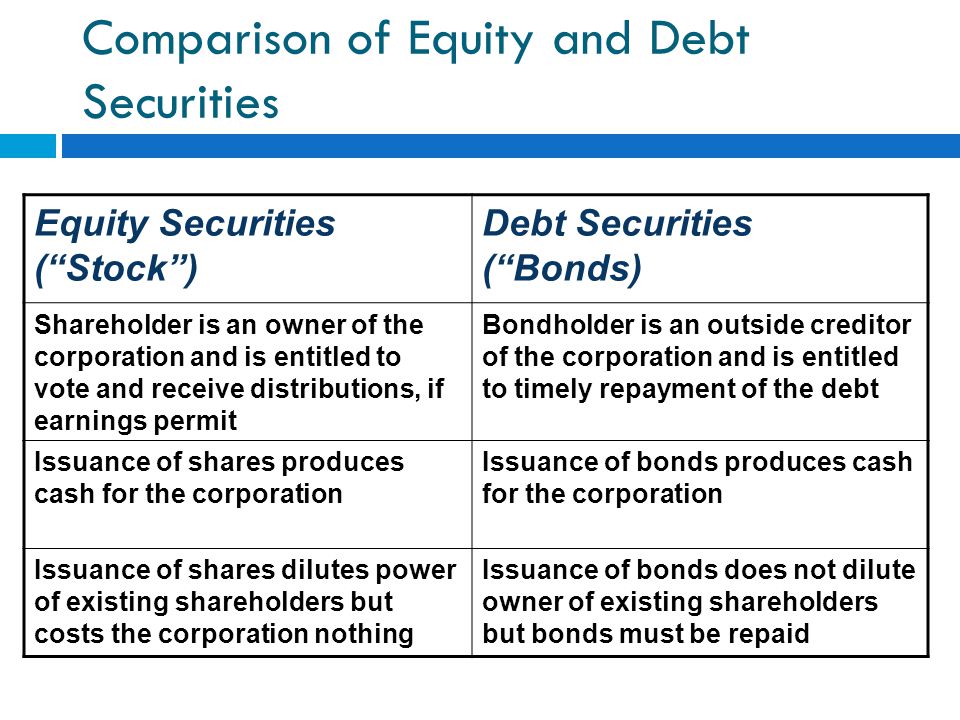 Comparison of Equity and Debt Securities Equity Securities ( Stock ) Debt Securities ( Bonds) Shareholder is an owner of the corporation and is entitled to vote and receive distributions, if earnings permit Bondholder is an outside creditor of the corporation and is entitled to timely repayment of the debt Issuance of shares produces cash for the corporation Issuance of bonds produces cash for the corporation Issuance of shares dilutes power of existing shareholders but costs the corporation nothing Issuance of bonds does not dilute owner of existing shareholders but bonds must be repaid
