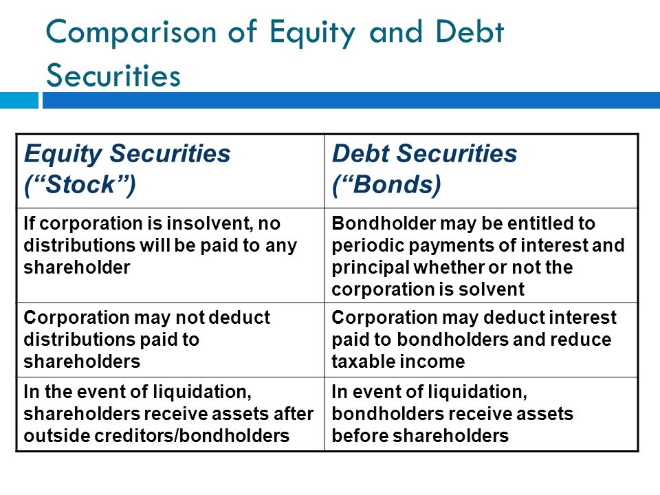 Comparison of Equity and Debt Securities Equity Securities ( Stock ) Debt Securities ( Bonds) If corporation is insolvent, no distributions will be paid to any shareholder Bondholder may be entitled to periodic payments of interest and principal whether or not the corporation is solvent Corporation may not deduct distributions paid to shareholders Corporation may deduct interest paid to bondholders and reduce taxable income In the event of liquidation, shareholders receive assets after outside creditors/bondholders In event of liquidation, bondholders receive assets before shareholders