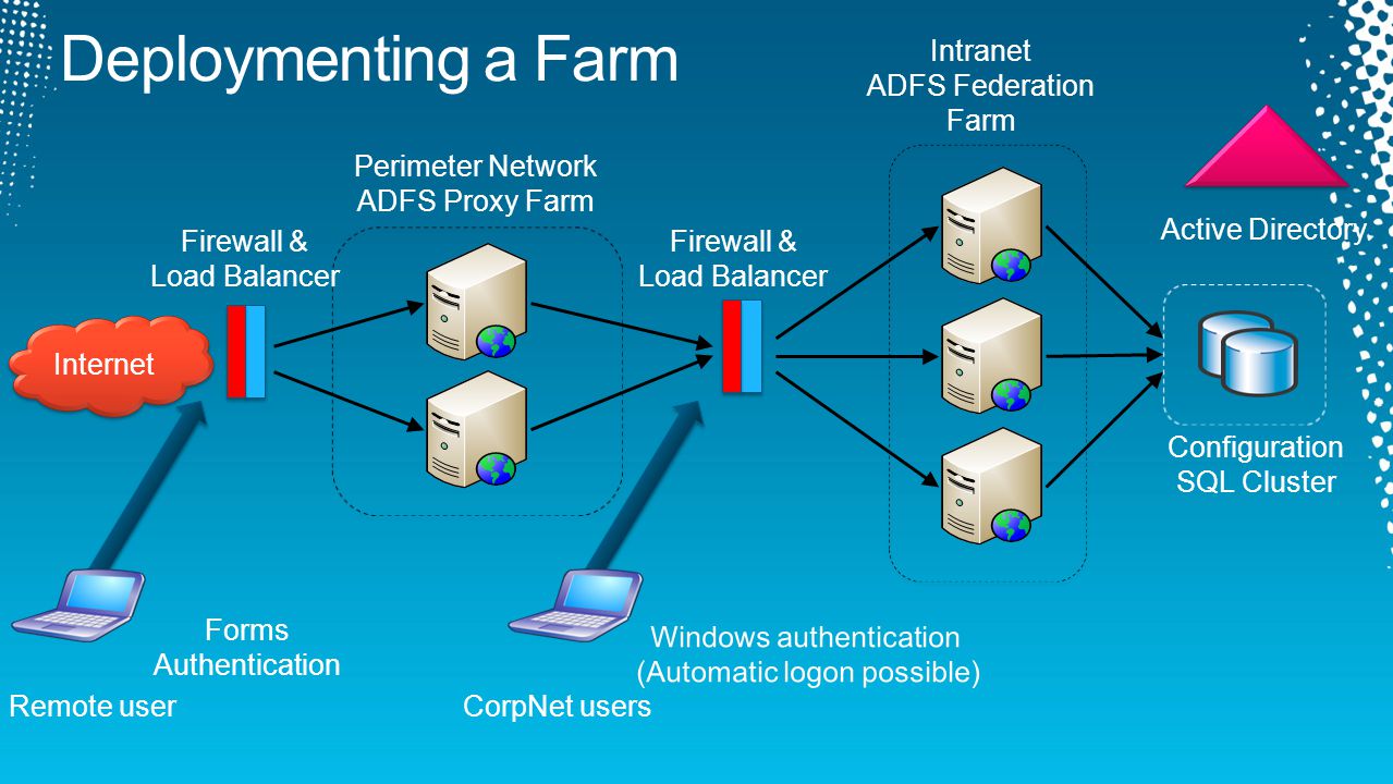 Mobile proxy сервер. Прокси ферма. Ферма мобильных прокси. Кластер Active Directory. Ферма ADFS.