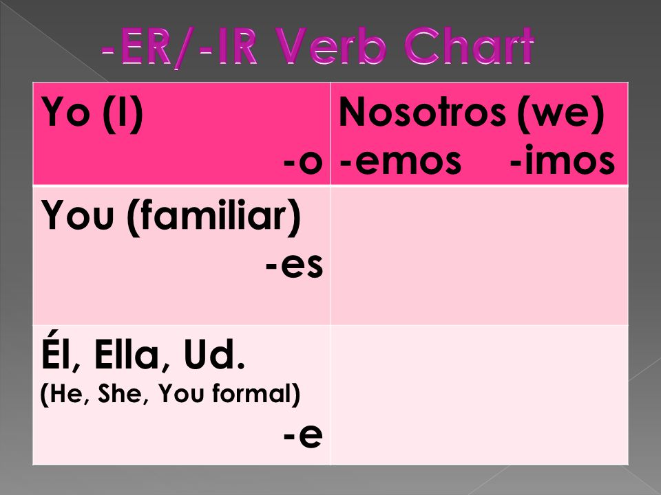 Yo (I) -o Nosotros (we) -emos -imos You (familiar) -es Él, Ella, Ud. (He, She, You formal) -e