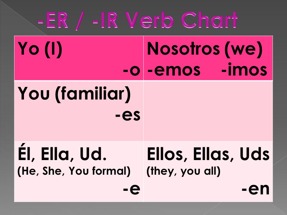 Yo (I) -o Nosotros (we) -emos -imos You (familiar) -es Él, Ella, Ud.