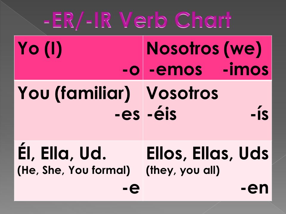 Yo (I) -o Nosotros (we) -emos -imos You (familiar) -es Vosotros -éis -ís Él, Ella, Ud.