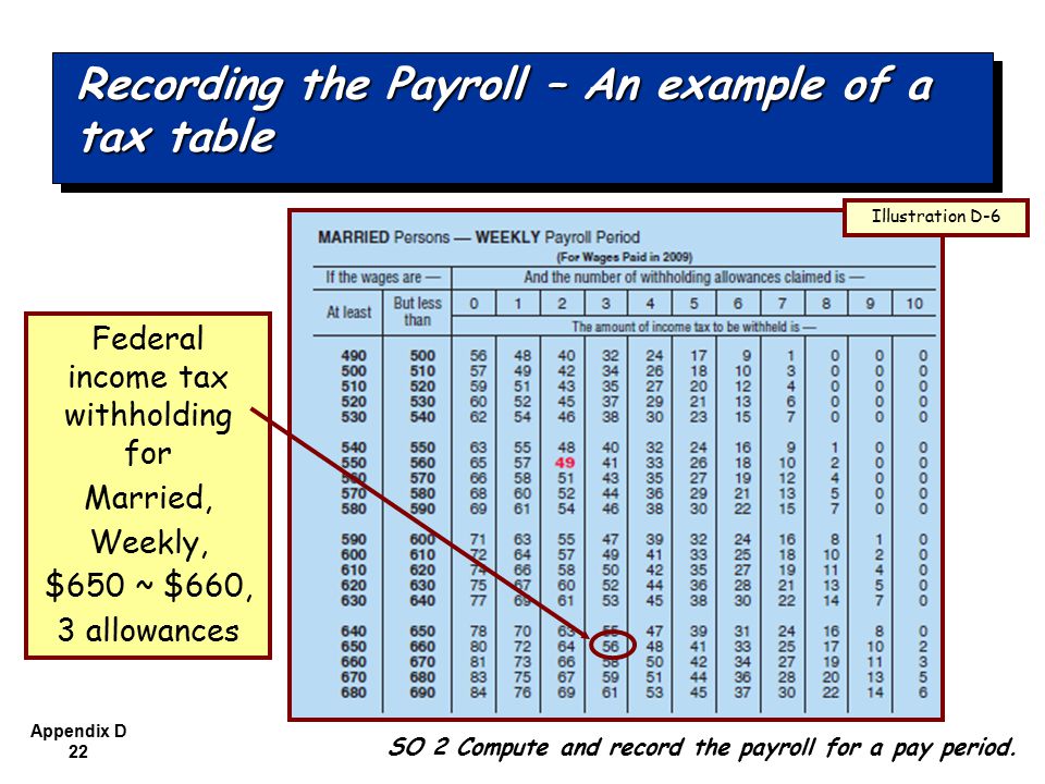 Appendix D 22 SO 2 Compute and record the payroll for a pay period.