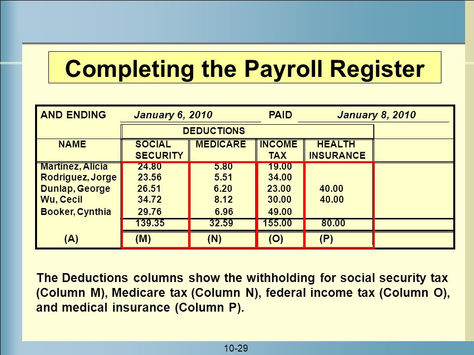 10-29 Completing the Payroll Register The Deductions columns show the withholding for social security tax (Column M), Medicare tax (Column N), federal income tax (Column O), and medical insurance (Column P).