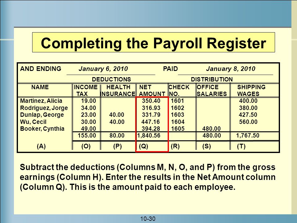 10-30 Completing the Payroll Register Subtract the deductions (Columns M, N, O, and P) from the gross earnings (Column H).