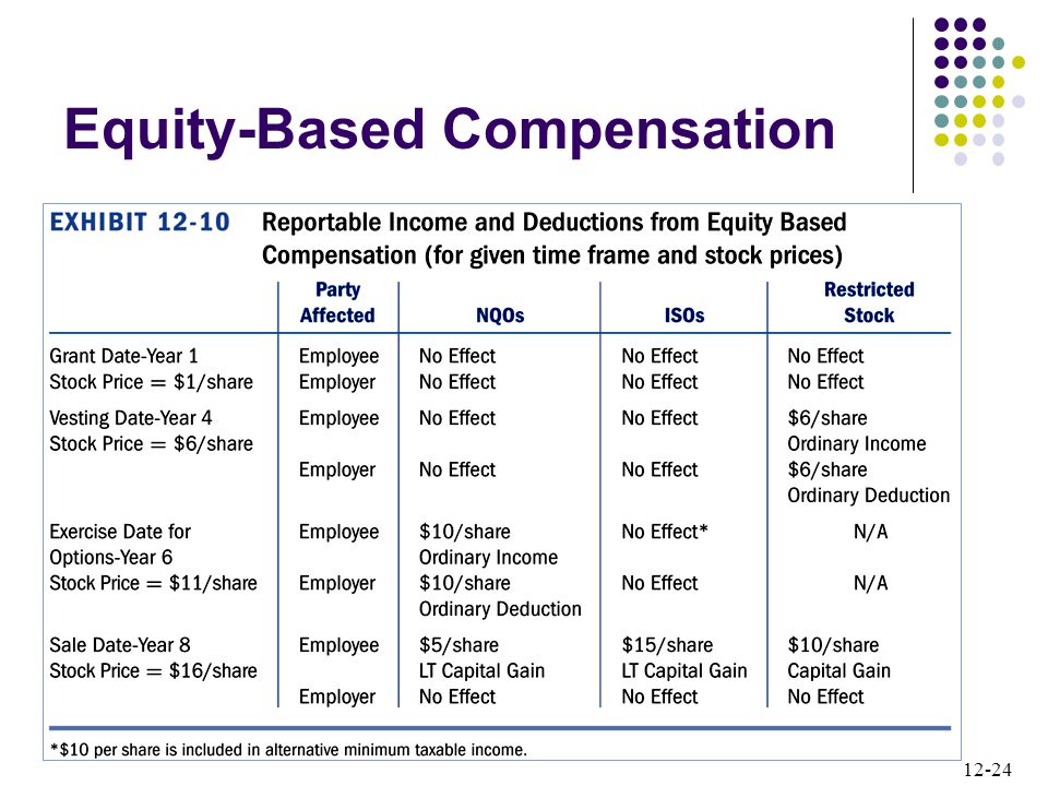 12-24 Equity-Based Compensation