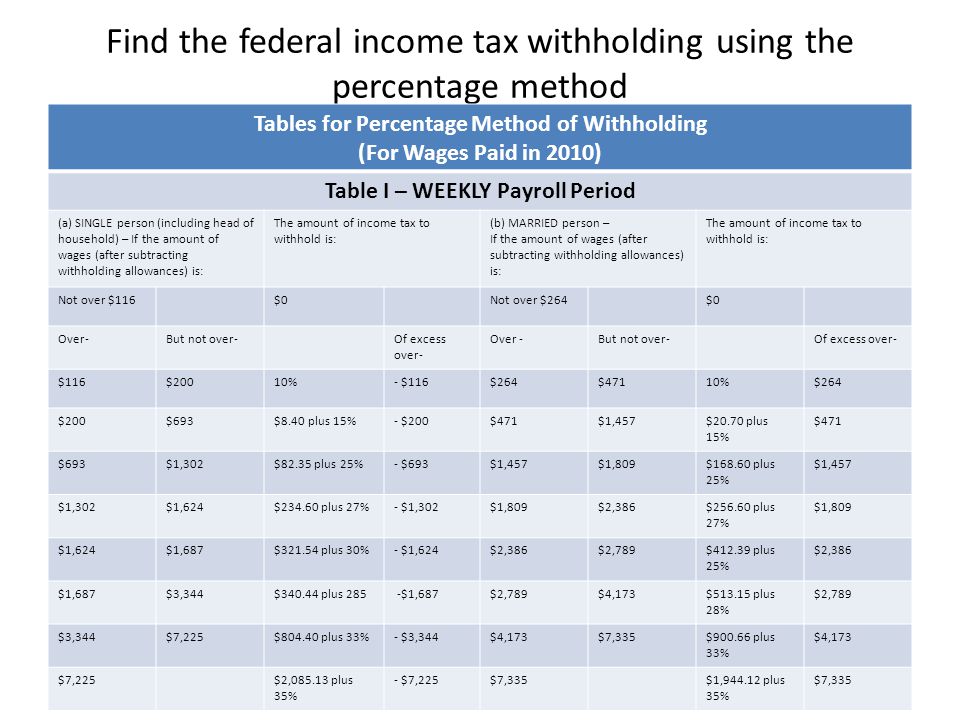 Find the federal income tax withholding using the percentage method Tables for Percentage Method of Withholding (For Wages Paid in 2010) Table I – WEEKLY Payroll Period (a) SINGLE person (including head of household) – If the amount of wages (after subtracting withholding allowances) is: The amount of income tax to withhold is: (b) MARRIED person – If the amount of wages (after subtracting withholding allowances) is: The amount of income tax to withhold is: Not over $116$0Not over $264$0 Over-But not over-Of excess over- Over -But not over-Of excess over- $116$20010%- $116$264$47110%$264 $200$693$8.40 plus 15%- $200$471$1,457$20.70 plus 15% $471 $693$1,302$82.35 plus 25%- $693$1,457$1,809$ plus 25% $1,457 $1,302$1,624$ plus 27%- $1,302$1,809$2,386$ plus 27% $1,809 $1,624$1,687$ plus 30%- $1,624$2,386$2,789$ plus 25% $2,386 $1,687$3,344$ plus 285 -$1,687$2,789$4,173$ plus 28% $2,789 $3,344$7,225$ plus 33%- $3,344$4,173$7,335$ plus 33% $4,173 $7,225$2, plus 35% - $7,225$7,335$1, plus 35% $7,335