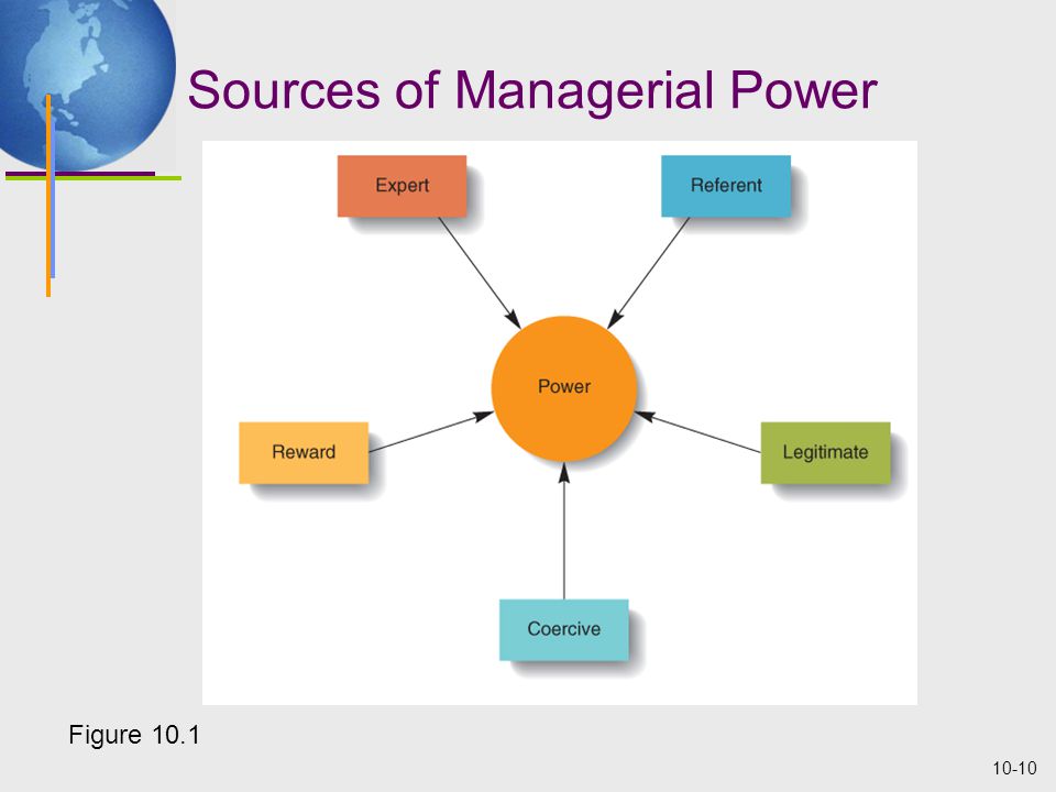 10-10 Sources of Managerial Power Figure 10.1
