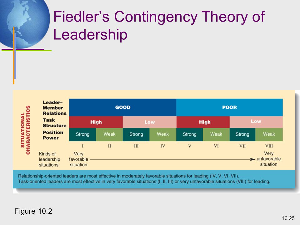 10-25 Fiedler’s Contingency Theory of Leadership Figure 10.2