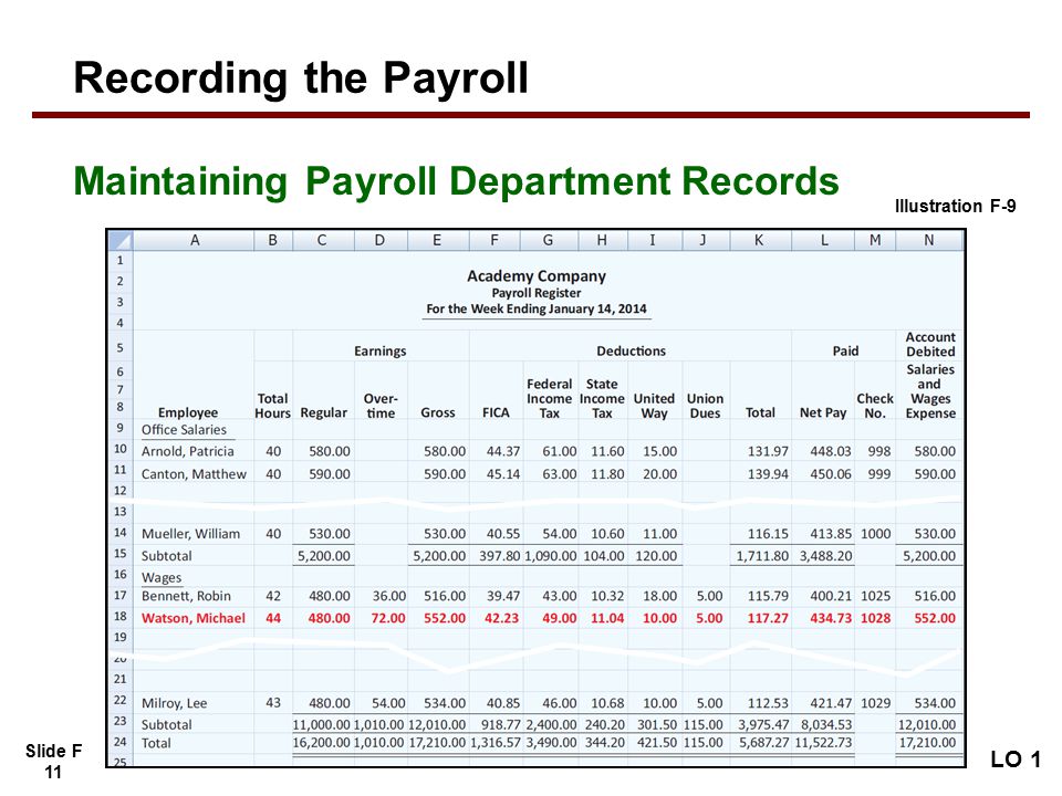 Slide F 11 Maintaining Payroll Department Records Recording the Payroll LO 1 Illustration F-9