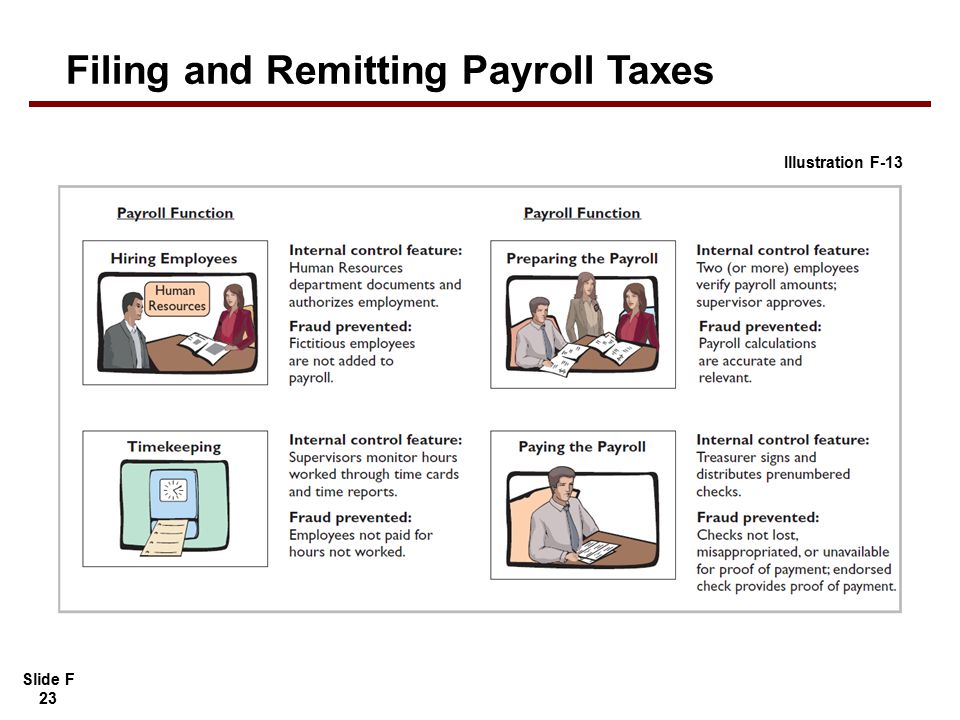 Slide F 23 APPENDIX Filing and Remitting Payroll Taxes Illustration F-13