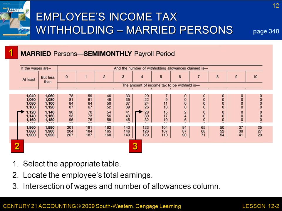 CENTURY 21 ACCOUNTING © 2009 South-Western, Cengage Learning 12 LESSON 12-2 EMPLOYEE’S INCOME TAX WITHHOLDING – MARRIED PERSONS page Select the appropriate table.