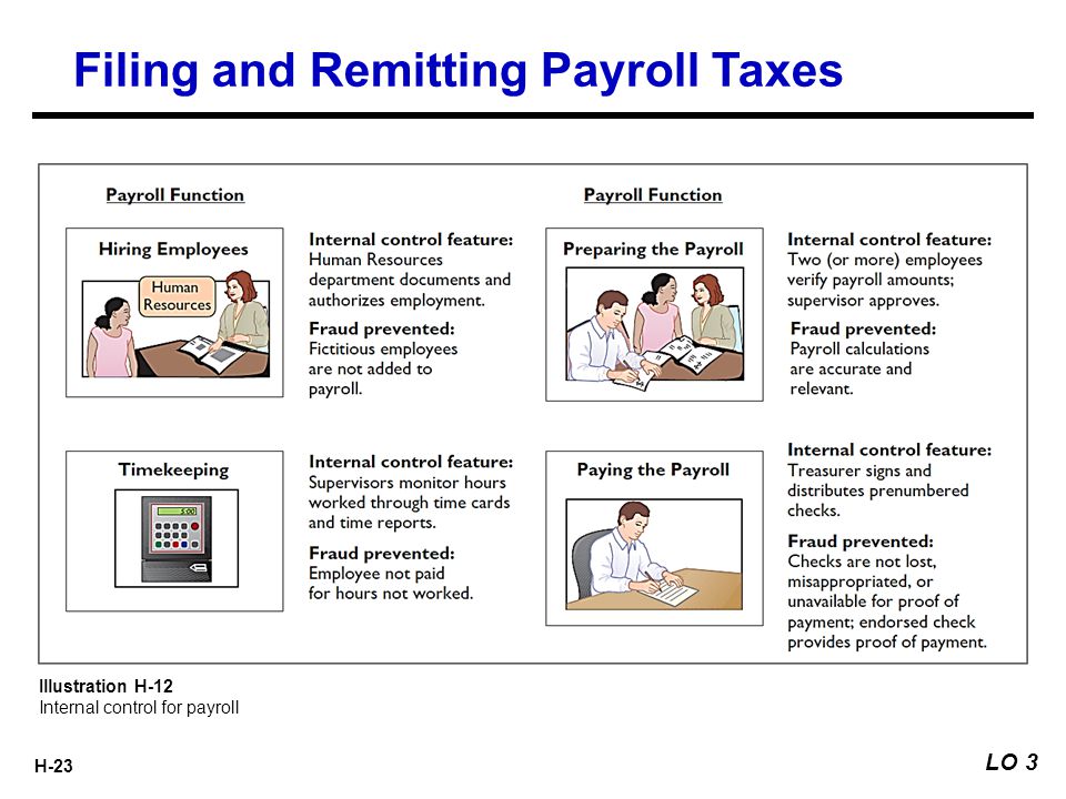 H-23 APPENDIX Filing and Remitting Payroll Taxes LO 3 Illustration H-12 Internal control for payroll
