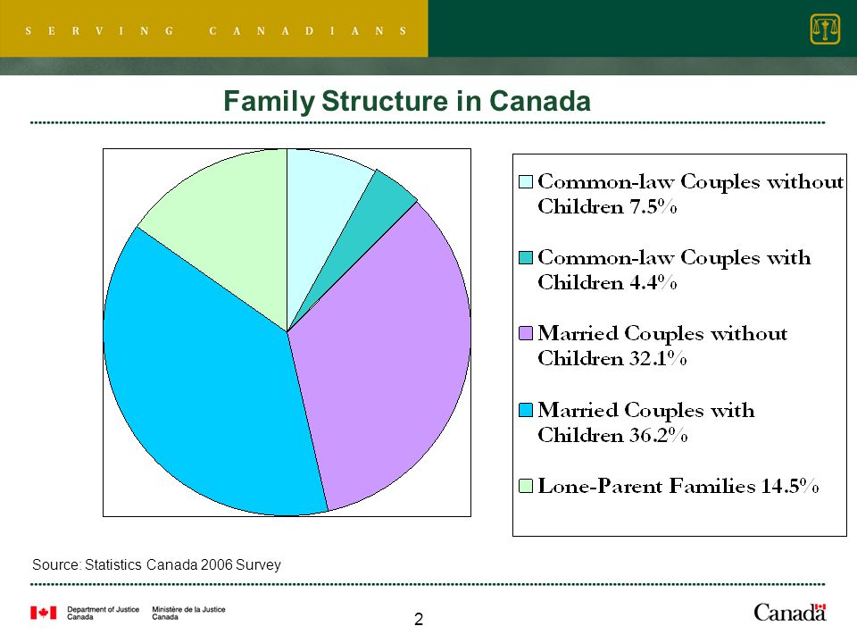 2 Family Structure in Canada Source: Statistics Canada 2006 Survey