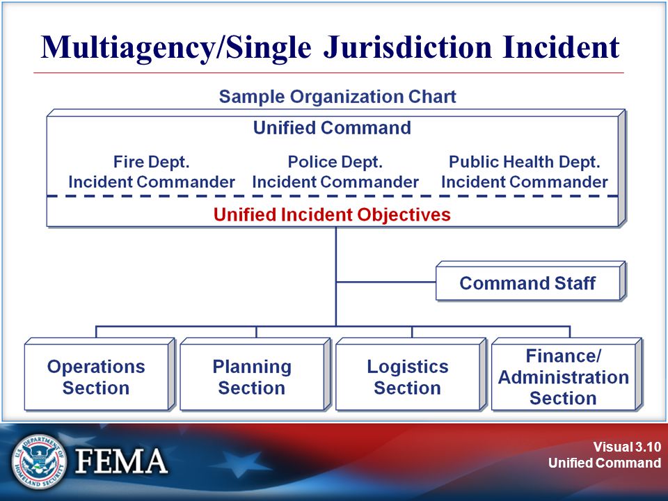 Visual 3.10 Unified Command Multiagency/Single Jurisdiction Incident