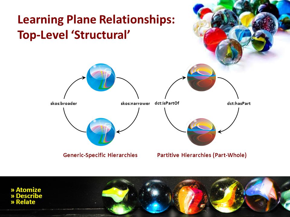 Learning Plane Relationships: Top-Level ‘Structural’ » Atomize » Describe » Relate skos:broaderskos:narrower dct:isPartOf dct:hasPart Partitive Hierarchies (Part-Whole)Generic-Specific Hierarchies