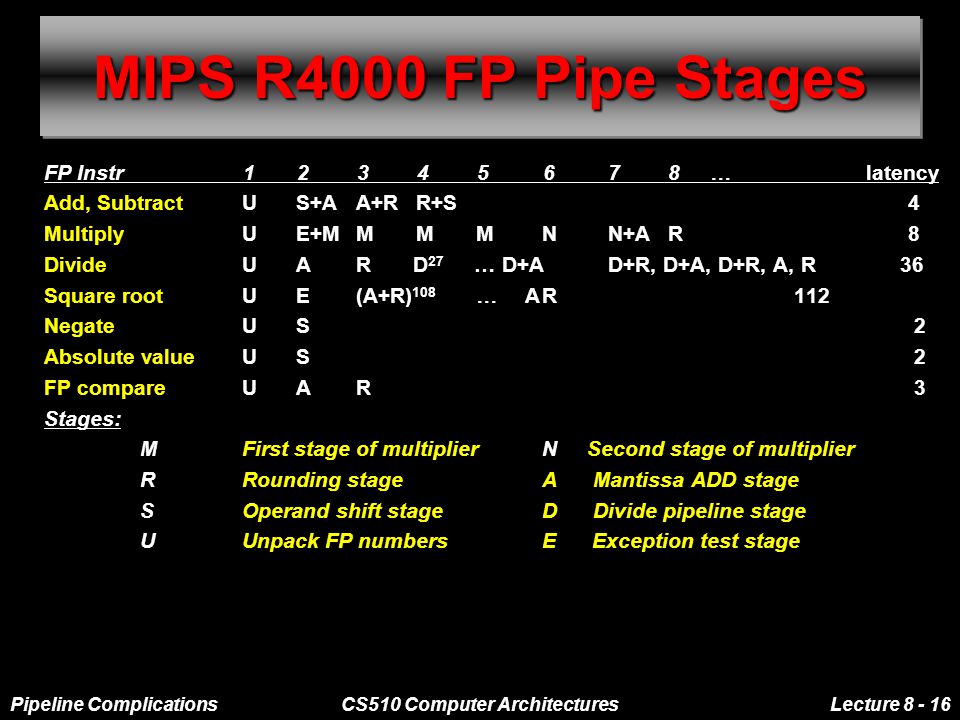 Pipeline ComplicationsCS510 Computer ArchitecturesLecture MIPS R4000 FP Pipe Stages FP Instr  latency Add, SubtractU S+AA+RR+S4 MultiplyU E+MMMMNN+AR 8 DivideU AR D 27 … D+AD+R, D+A, D+R, A, R 36 Square rootU E(A+R) 108  AR 112 NegateU S 2 Absolute valueU S 2 FP compareU AR 3 Stages: MFirst stage of multiplierN Second stage of multiplier RRounding stageA Mantissa ADD stage SOperand shift stageD Divide pipeline stage UUnpack FP numbersE Exception test stage
