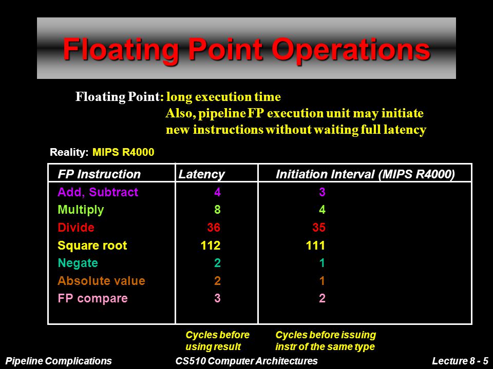 Pipeline ComplicationsCS510 Computer ArchitecturesLecture Floating Point Operations FP Instruction Latency Initiation Interval (MIPS R4000) Add, Subtract43 Multiply84 Divide3635 Square root Negate21 Absolute value21 FP compare32 Cycles before using result Cycles before issuing instr of the same type Floating Point: long execution time Also, pipeline FP execution unit may initiate new instructions without waiting full latency Reality: MIPS R4000
