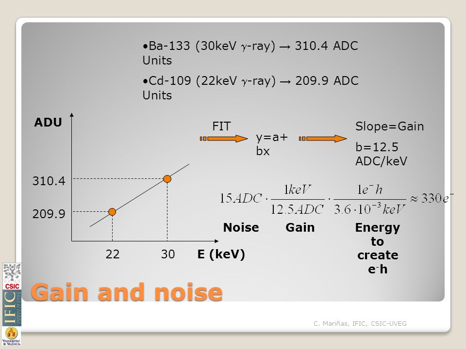 Gain and noise Ba-133 (30keV -ray) → ADC Units Cd-109 (22keV -ray) → ADC Units E (keV) ADU FIT y=a+ bx Slope=Gain b=12.5 ADC/keV NoiseGainEnergy to create e - h C.