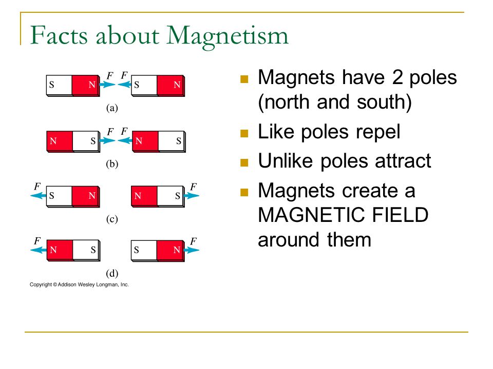 Magnetic Fields and Forces AP Physics B. Facts about Magnetism Magnets have  2 poles (north and south) Like poles repel Unlike poles attract Magnets  create. - ppt download