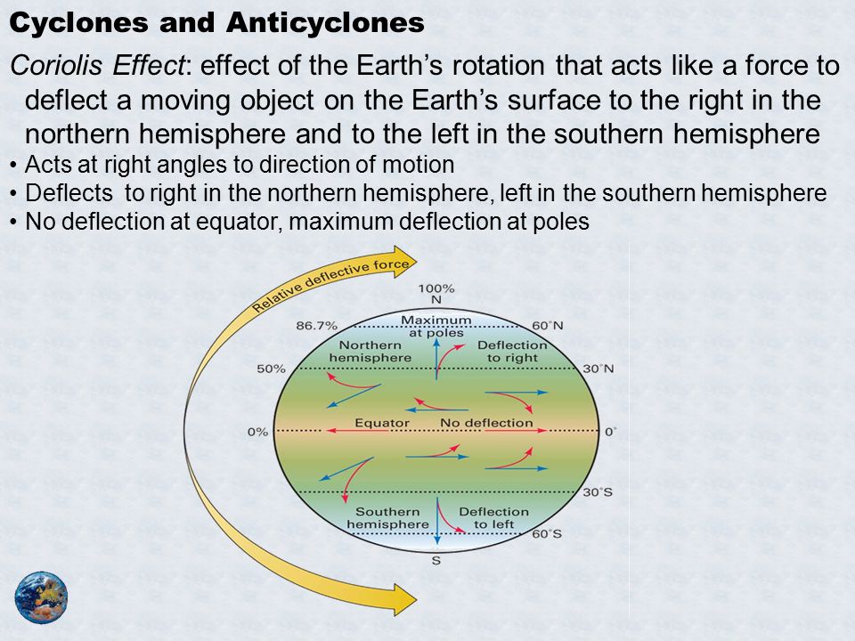 Cyclones and Anticyclones Coriolis Effect: effect of the Earth’s rotation that acts like a force to deflect a moving object on the Earth’s surface to the right in the northern hemisphere and to the left in the southern hemisphere Acts at right angles to direction of motion Deflects to right in the northern hemisphere, left in the southern hemisphere No deflection at equator, maximum deflection at poles