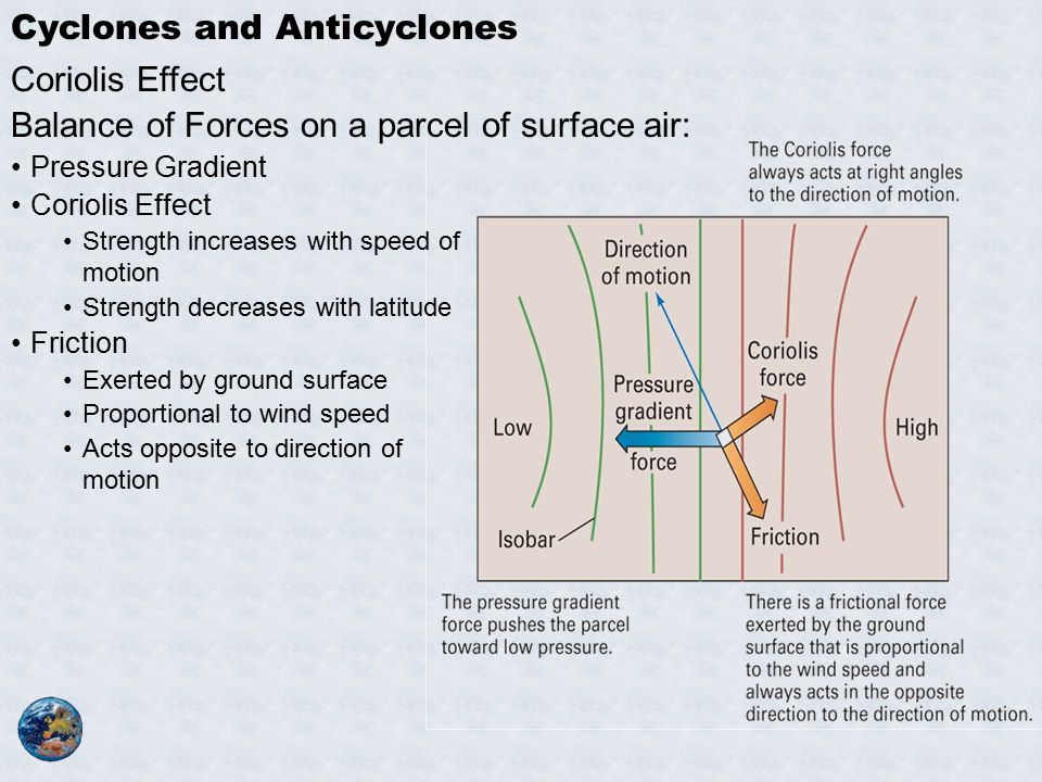Cyclones and Anticyclones Coriolis Effect Balance of Forces on a parcel of surface air: Pressure Gradient Coriolis Effect Strength increases with speed of motion Strength decreases with latitude Friction Exerted by ground surface Proportional to wind speed Acts opposite to direction of motion