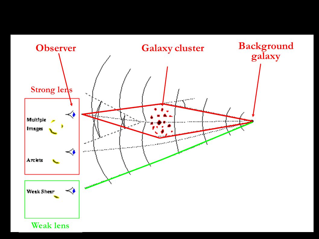 Galaxy cluster Background galaxy Observer Strong lens Weak lens