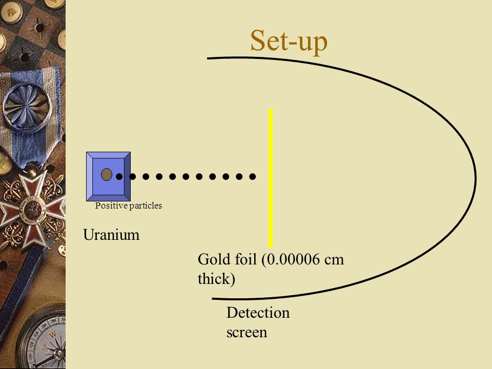 Set-up Detection screen Gold foil ( cm thick) Uranium Positive particles
