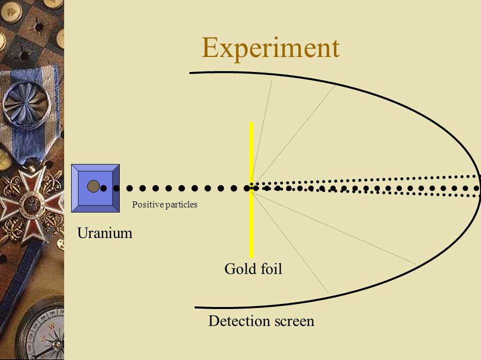 Experiment Detection screen Gold foil Uranium Positive particles