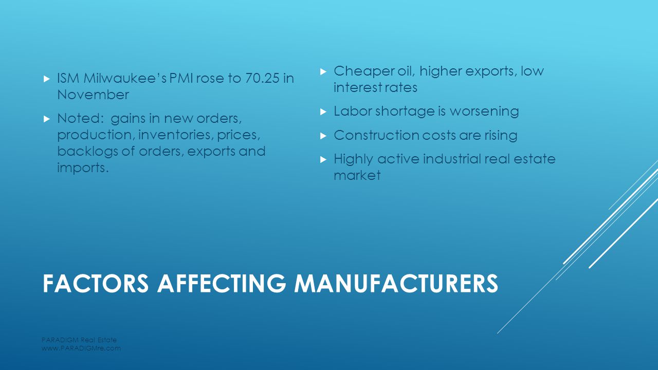 FACTORS AFFECTING MANUFACTURERS  ISM Milwaukee’s PMI rose to in November  Noted: gains in new orders, production, inventories, prices, backlogs of orders, exports and imports.