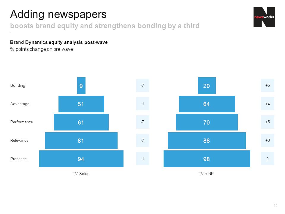 Adding newspapers boosts brand equity and strengthens bonding by a third Bonding -7+5 Advantage +4 Performance -7+5 Relevance -7+3 Presence 0 TV SolusTV + NP Brand Dynamics equity analysis post-wave % points change on pre-wave 12