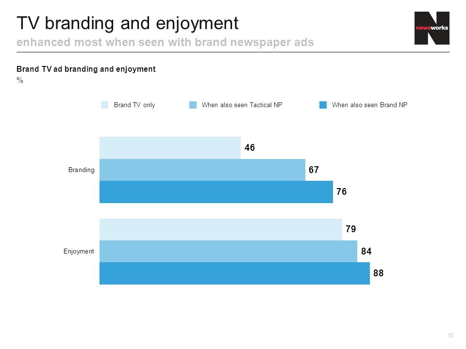 TV branding and enjoyment enhanced most when seen with brand newspaper ads Brand TV ad branding and enjoyment % 16 Brand TV onlyWhen also seen Tactical NPWhen also seen Brand NP